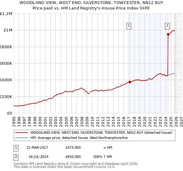 WOODLAND VIEW, WEST END, SILVERSTONE, TOWCESTER, NN12 8UY: Price paid vs HM Land Registry's House Price Index