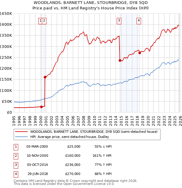WOODLANDS, BARNETT LANE, STOURBRIDGE, DY8 5QD: Price paid vs HM Land Registry's House Price Index