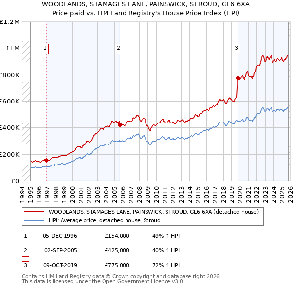 WOODLANDS, STAMAGES LANE, PAINSWICK, STROUD, GL6 6XA: Price paid vs HM Land Registry's House Price Index