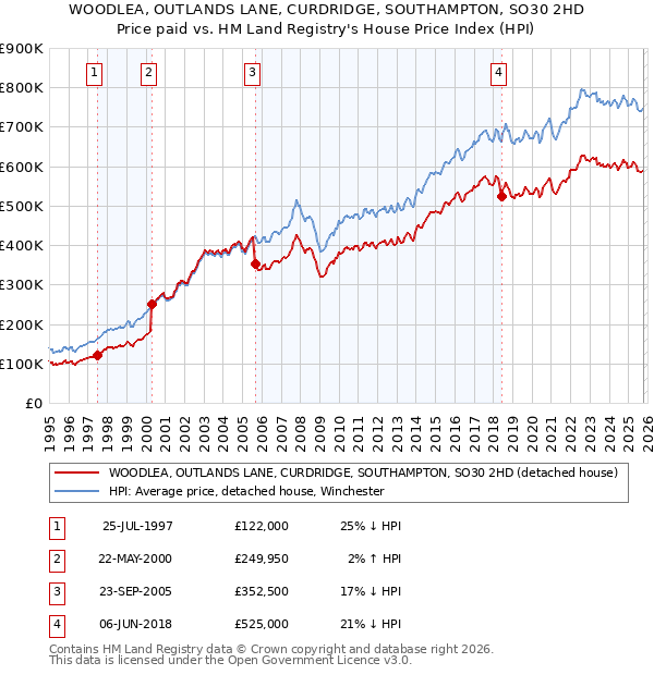 WOODLEA, OUTLANDS LANE, CURDRIDGE, SOUTHAMPTON, SO30 2HD: Price paid vs HM Land Registry's House Price Index