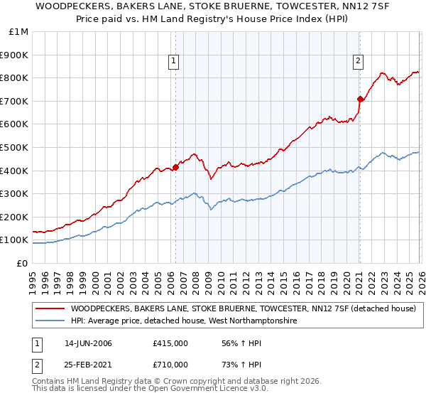 WOODPECKERS, BAKERS LANE, STOKE BRUERNE, TOWCESTER, NN12 7SF: Price paid vs HM Land Registry's House Price Index