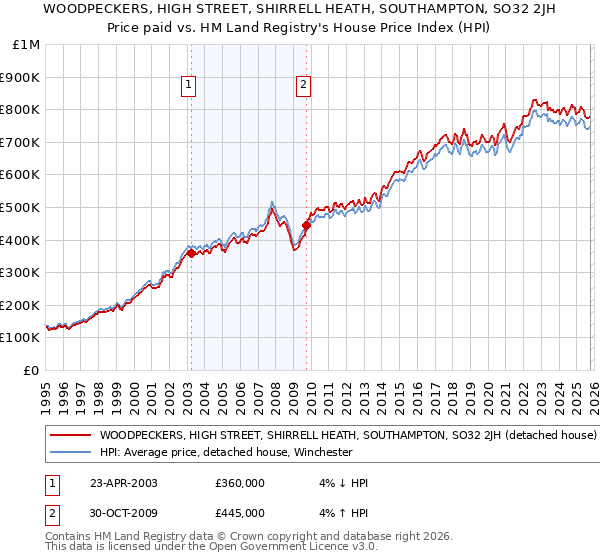 WOODPECKERS, HIGH STREET, SHIRRELL HEATH, SOUTHAMPTON, SO32 2JH: Price paid vs HM Land Registry's House Price Index
