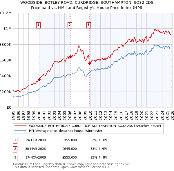 WOODSIDE, BOTLEY ROAD, CURDRIDGE, SOUTHAMPTON, SO32 2DS: Price paid vs HM Land Registry's House Price Index