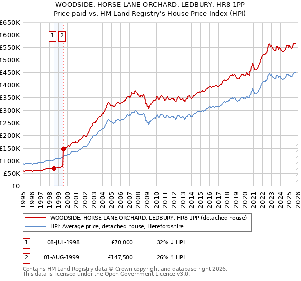 WOODSIDE, HORSE LANE ORCHARD, LEDBURY, HR8 1PP: Price paid vs HM Land Registry's House Price Index