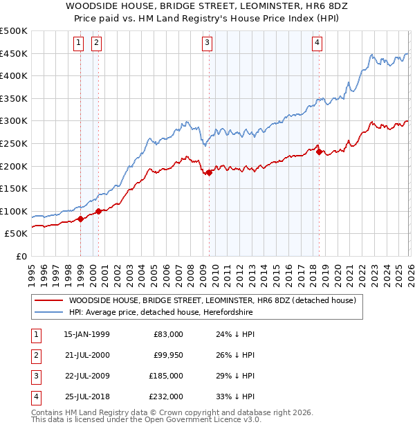 WOODSIDE HOUSE, BRIDGE STREET, LEOMINSTER, HR6 8DZ: Price paid vs HM Land Registry's House Price Index