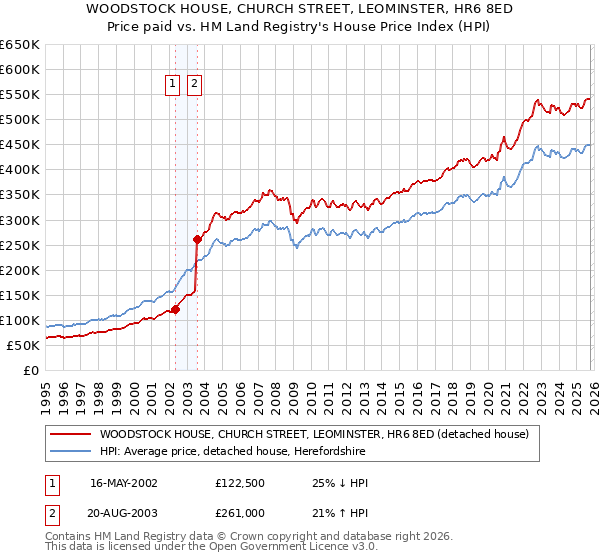 WOODSTOCK HOUSE, CHURCH STREET, LEOMINSTER, HR6 8ED: Price paid vs HM Land Registry's House Price Index