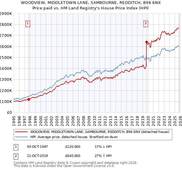 WOODVIEW, MIDDLETOWN LANE, SAMBOURNE, REDDITCH, B96 6NX: Price paid vs HM Land Registry's House Price Index