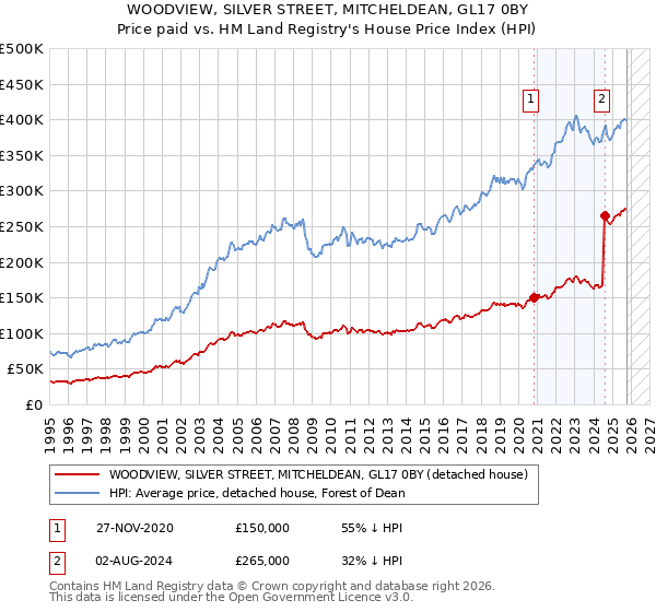 WOODVIEW, SILVER STREET, MITCHELDEAN, GL17 0BY: Price paid vs HM Land Registry's House Price Index