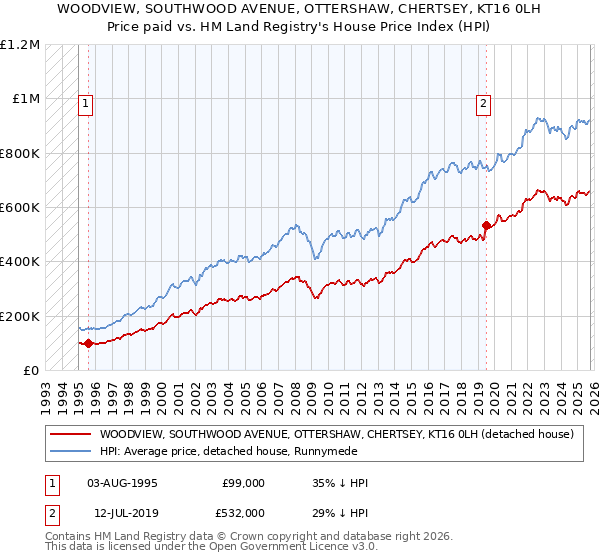 WOODVIEW, SOUTHWOOD AVENUE, OTTERSHAW, CHERTSEY, KT16 0LH: Price paid vs HM Land Registry's House Price Index