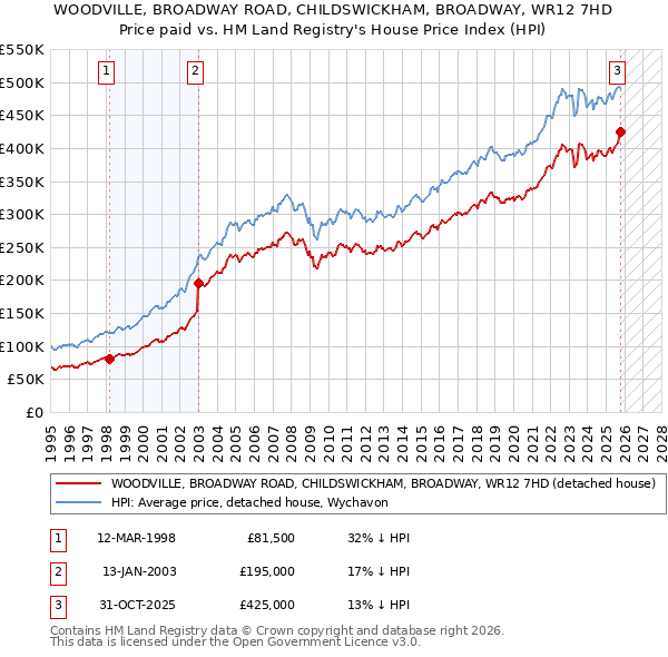WOODVILLE, BROADWAY ROAD, CHILDSWICKHAM, BROADWAY, WR12 7HD: Price paid vs HM Land Registry's House Price Index