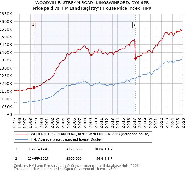 WOODVILLE, STREAM ROAD, KINGSWINFORD, DY6 9PB: Price paid vs HM Land Registry's House Price Index