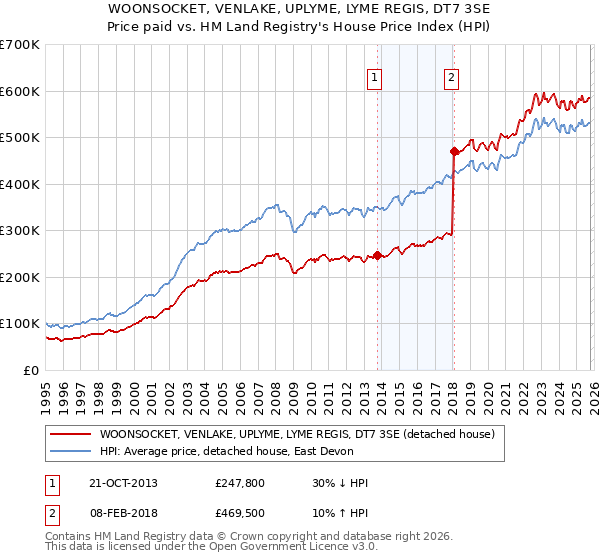 WOONSOCKET, VENLAKE, UPLYME, LYME REGIS, DT7 3SE: Price paid vs HM Land Registry's House Price Index