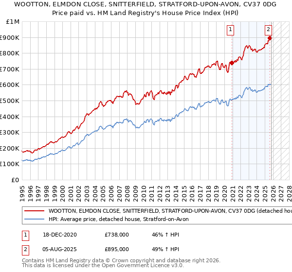 WOOTTON, ELMDON CLOSE, SNITTERFIELD, STRATFORD-UPON-AVON, CV37 0DG: Price paid vs HM Land Registry's House Price Index