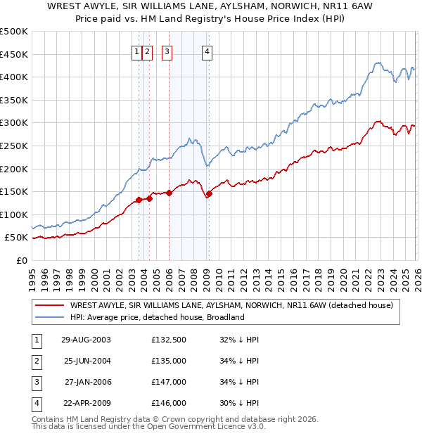 WREST AWYLE, SIR WILLIAMS LANE, AYLSHAM, NORWICH, NR11 6AW: Price paid vs HM Land Registry's House Price Index