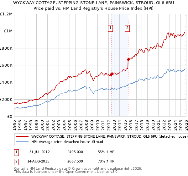 WYCKWAY COTTAGE, STEPPING STONE LANE, PAINSWICK, STROUD, GL6 6RU: Price paid vs HM Land Registry's House Price Index