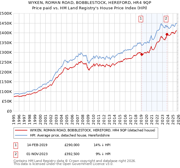 WYKEN, ROMAN ROAD, BOBBLESTOCK, HEREFORD, HR4 9QP: Price paid vs HM Land Registry's House Price Index