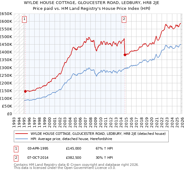 WYLDE HOUSE COTTAGE, GLOUCESTER ROAD, LEDBURY, HR8 2JE: Price paid vs HM Land Registry's House Price Index