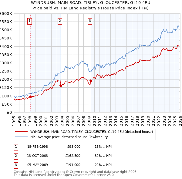 WYNDRUSH, MAIN ROAD, TIRLEY, GLOUCESTER, GL19 4EU: Price paid vs HM Land Registry's House Price Index