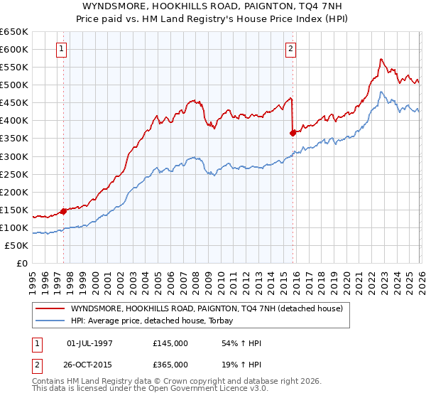 WYNDSMORE, HOOKHILLS ROAD, PAIGNTON, TQ4 7NH: Price paid vs HM Land Registry's House Price Index