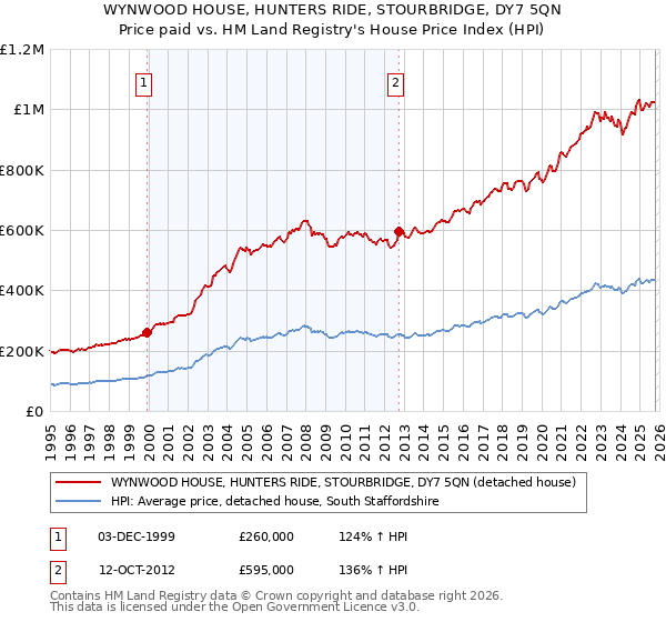 WYNWOOD HOUSE, HUNTERS RIDE, STOURBRIDGE, DY7 5QN: Price paid vs HM Land Registry's House Price Index