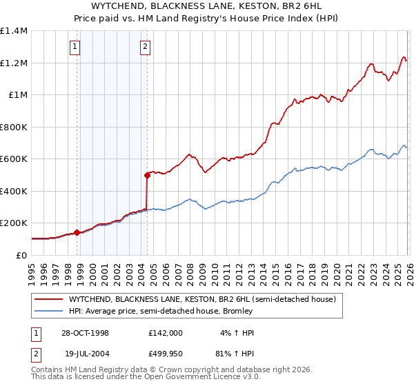 WYTCHEND, BLACKNESS LANE, KESTON, BR2 6HL: Price paid vs HM Land Registry's House Price Index