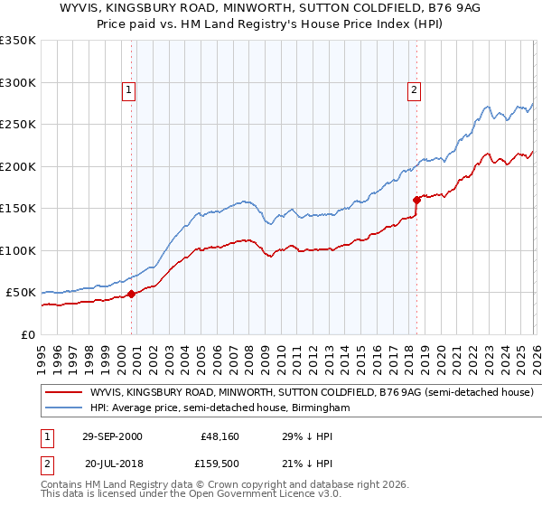 WYVIS, KINGSBURY ROAD, MINWORTH, SUTTON COLDFIELD, B76 9AG: Price paid vs HM Land Registry's House Price Index