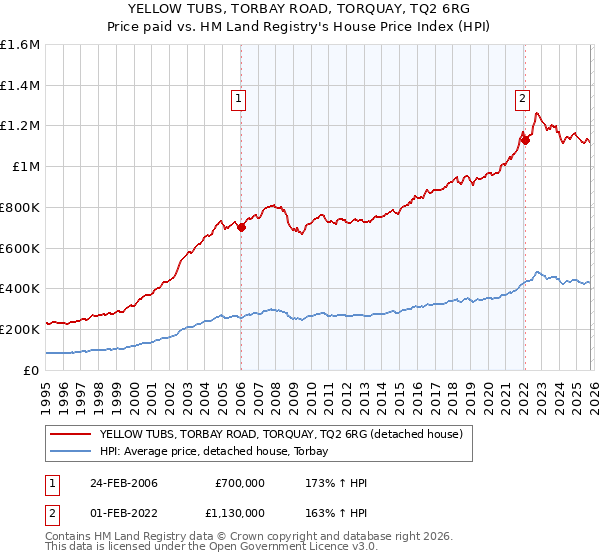 YELLOW TUBS, TORBAY ROAD, TORQUAY, TQ2 6RG: Price paid vs HM Land Registry's House Price Index