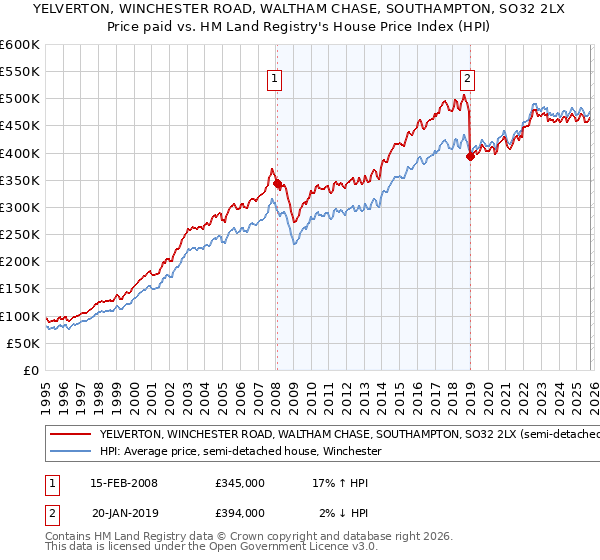 YELVERTON, WINCHESTER ROAD, WALTHAM CHASE, SOUTHAMPTON, SO32 2LX: Price paid vs HM Land Registry's House Price Index