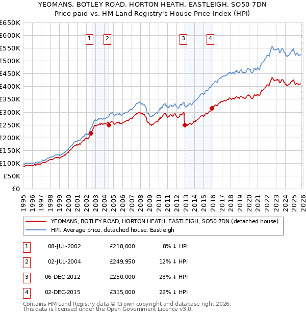YEOMANS, BOTLEY ROAD, HORTON HEATH, EASTLEIGH, SO50 7DN: Price paid vs HM Land Registry's House Price Index