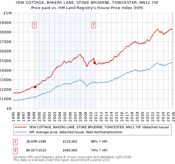 YEW COTTAGE, BAKERS LANE, STOKE BRUERNE, TOWCESTER, NN12 7SF: Price paid vs HM Land Registry's House Price Index