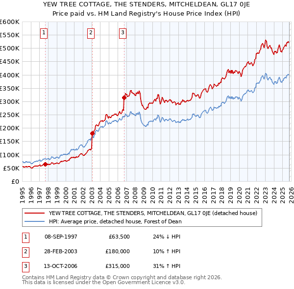 YEW TREE COTTAGE, THE STENDERS, MITCHELDEAN, GL17 0JE: Price paid vs HM Land Registry's House Price Index
