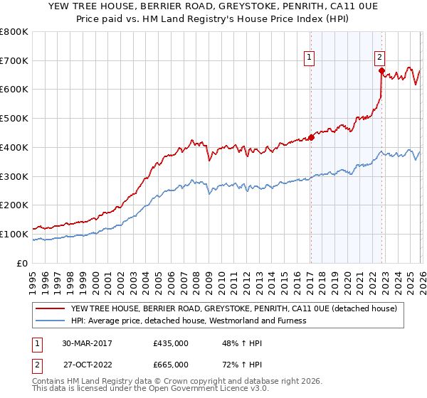 YEW TREE HOUSE, BERRIER ROAD, GREYSTOKE, PENRITH, CA11 0UE: Price paid vs HM Land Registry's House Price Index