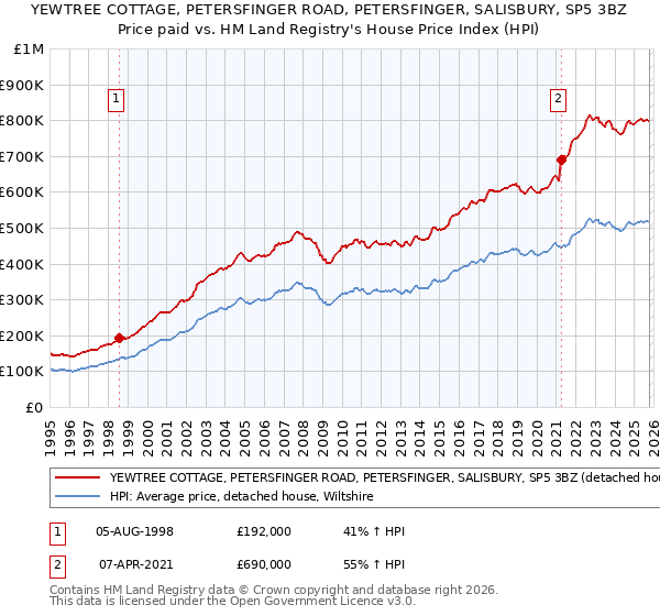 YEWTREE COTTAGE, PETERSFINGER ROAD, PETERSFINGER, SALISBURY, SP5 3BZ: Price paid vs HM Land Registry's House Price Index