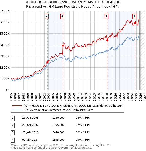 YORK HOUSE, BLIND LANE, HACKNEY, MATLOCK, DE4 2QE: Price paid vs HM Land Registry's House Price Index