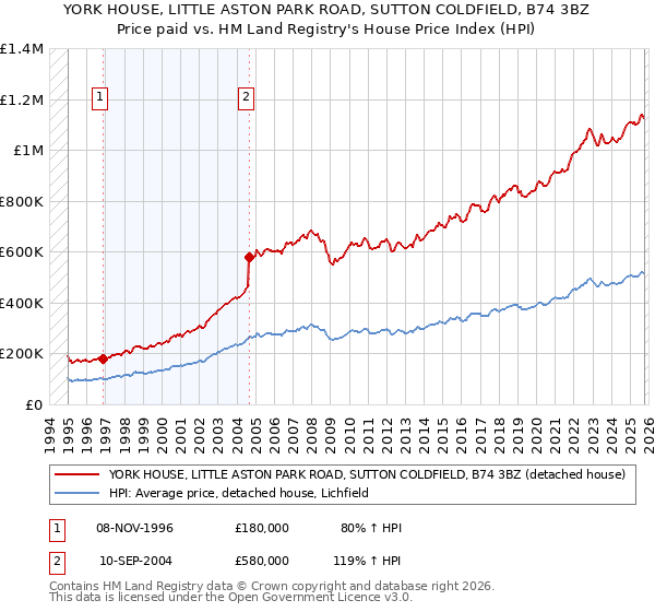 YORK HOUSE, LITTLE ASTON PARK ROAD, SUTTON COLDFIELD, B74 3BZ: Price paid vs HM Land Registry's House Price Index