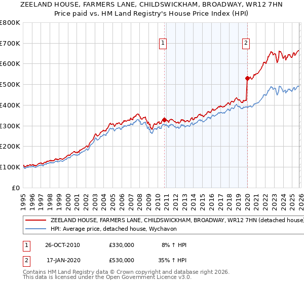 ZEELAND HOUSE, FARMERS LANE, CHILDSWICKHAM, BROADWAY, WR12 7HN: Price paid vs HM Land Registry's House Price Index