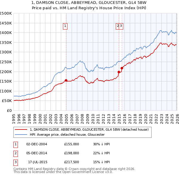 1, DAMSON CLOSE, ABBEYMEAD, GLOUCESTER, GL4 5BW: Price paid vs HM Land Registry's House Price Index