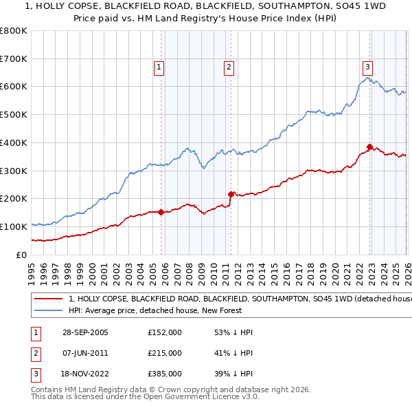 1, HOLLY COPSE, BLACKFIELD ROAD, BLACKFIELD, SOUTHAMPTON, SO45 1WD: Price paid vs HM Land Registry's House Price Index