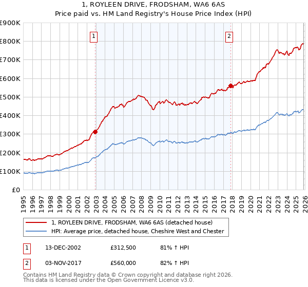 1, ROYLEEN DRIVE, FRODSHAM, WA6 6AS: Price paid vs HM Land Registry's House Price Index