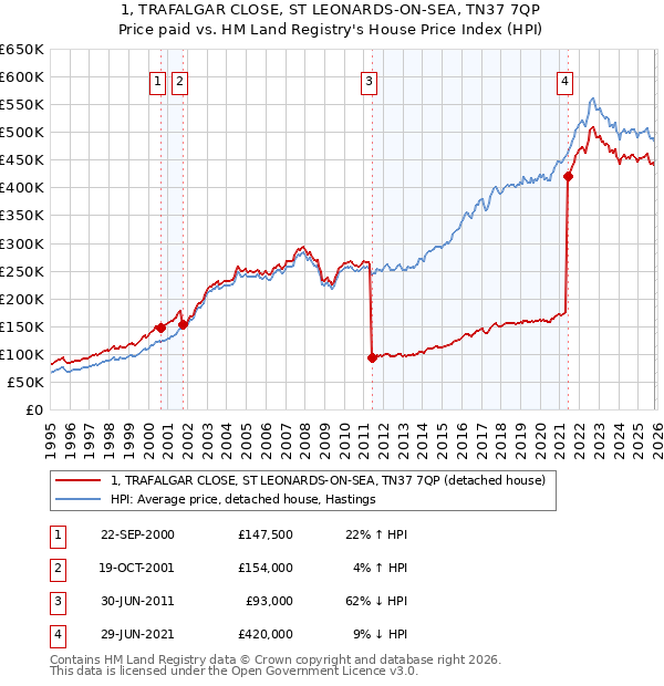 1, TRAFALGAR CLOSE, ST LEONARDS-ON-SEA, TN37 7QP: Price paid vs HM Land Registry's House Price Index