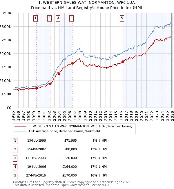 1, WESTERN GALES WAY, NORMANTON, WF6 1UA: Price paid vs HM Land Registry's House Price Index