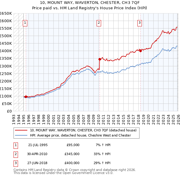 10, MOUNT WAY, WAVERTON, CHESTER, CH3 7QF: Price paid vs HM Land Registry's House Price Index