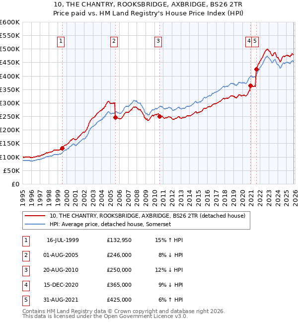 10, THE CHANTRY, ROOKSBRIDGE, AXBRIDGE, BS26 2TR: Price paid vs HM Land Registry's House Price Index
