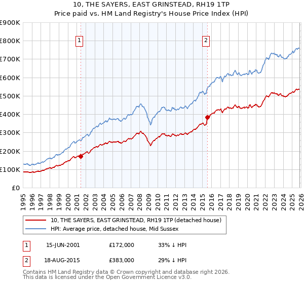 10, THE SAYERS, EAST GRINSTEAD, RH19 1TP: Price paid vs HM Land Registry's House Price Index