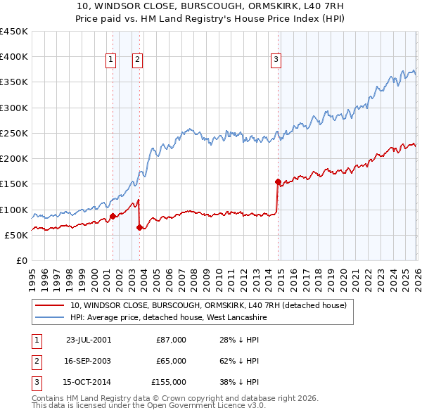 10, WINDSOR CLOSE, BURSCOUGH, ORMSKIRK, L40 7RH: Price paid vs HM Land Registry's House Price Index