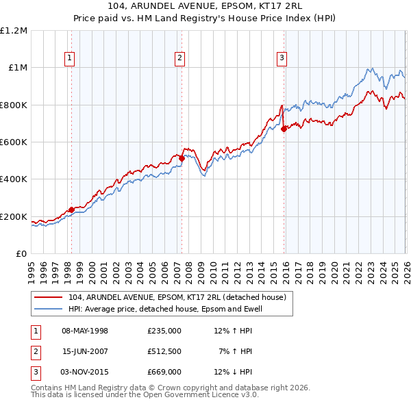104, ARUNDEL AVENUE, EPSOM, KT17 2RL: Price paid vs HM Land Registry's House Price Index