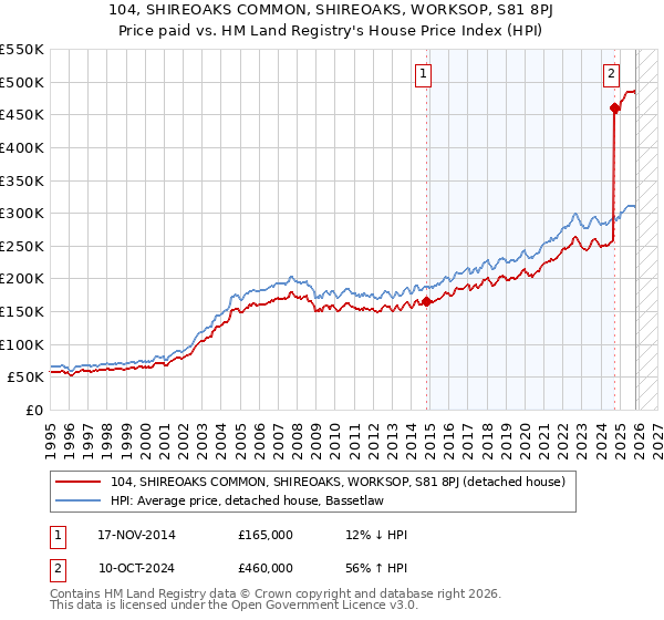 104, SHIREOAKS COMMON, SHIREOAKS, WORKSOP, S81 8PJ: Price paid vs HM Land Registry's House Price Index