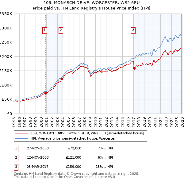 109, MONARCH DRIVE, WORCESTER, WR2 6EU: Price paid vs HM Land Registry's House Price Index