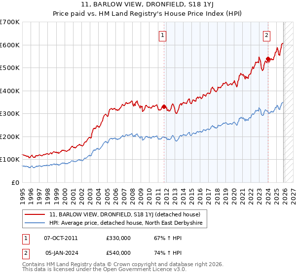 11, BARLOW VIEW, DRONFIELD, S18 1YJ: Price paid vs HM Land Registry's House Price Index