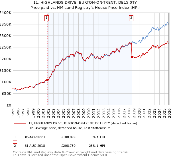 11, HIGHLANDS DRIVE, BURTON-ON-TRENT, DE15 0TY: Price paid vs HM Land Registry's House Price Index